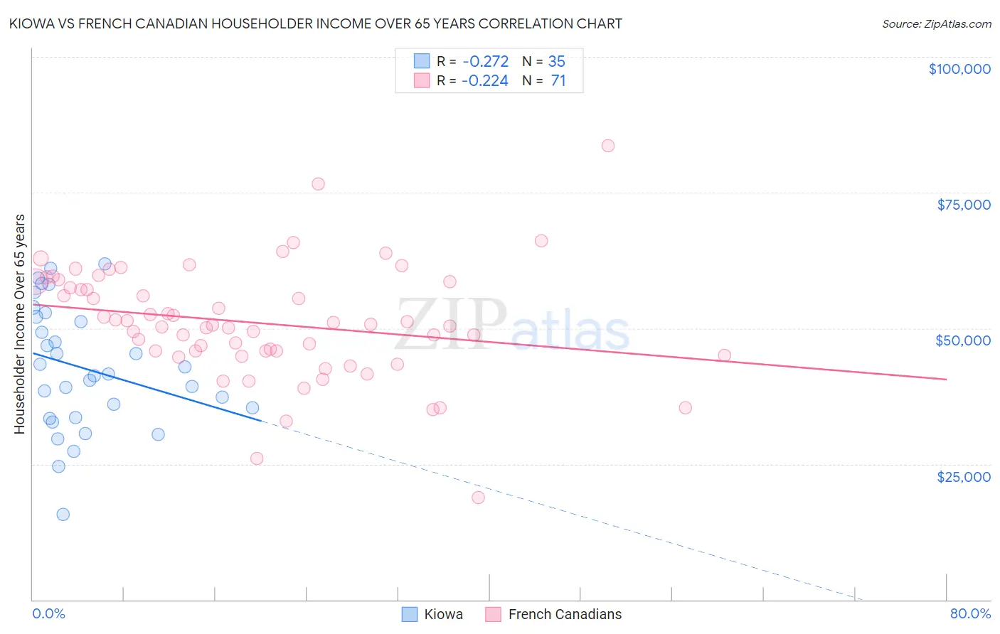 Kiowa vs French Canadian Householder Income Over 65 years