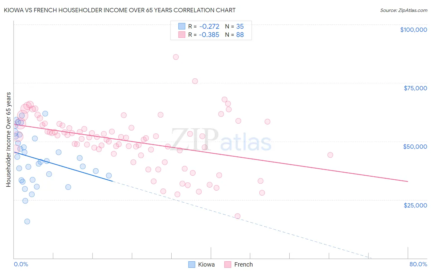 Kiowa vs French Householder Income Over 65 years