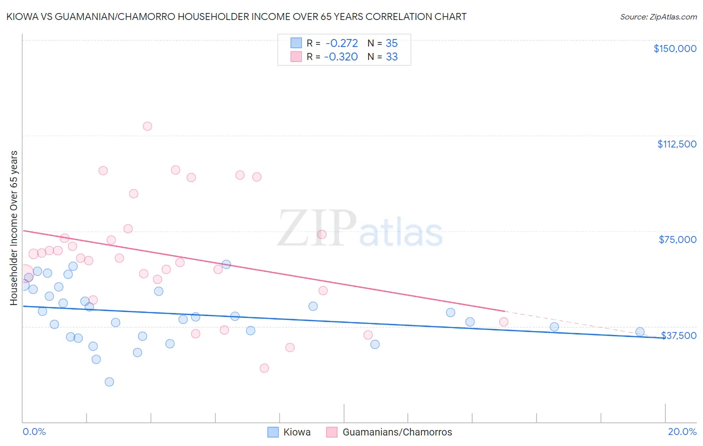 Kiowa vs Guamanian/Chamorro Householder Income Over 65 years