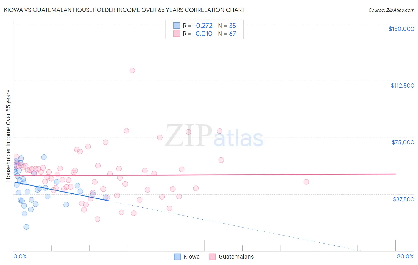 Kiowa vs Guatemalan Householder Income Over 65 years