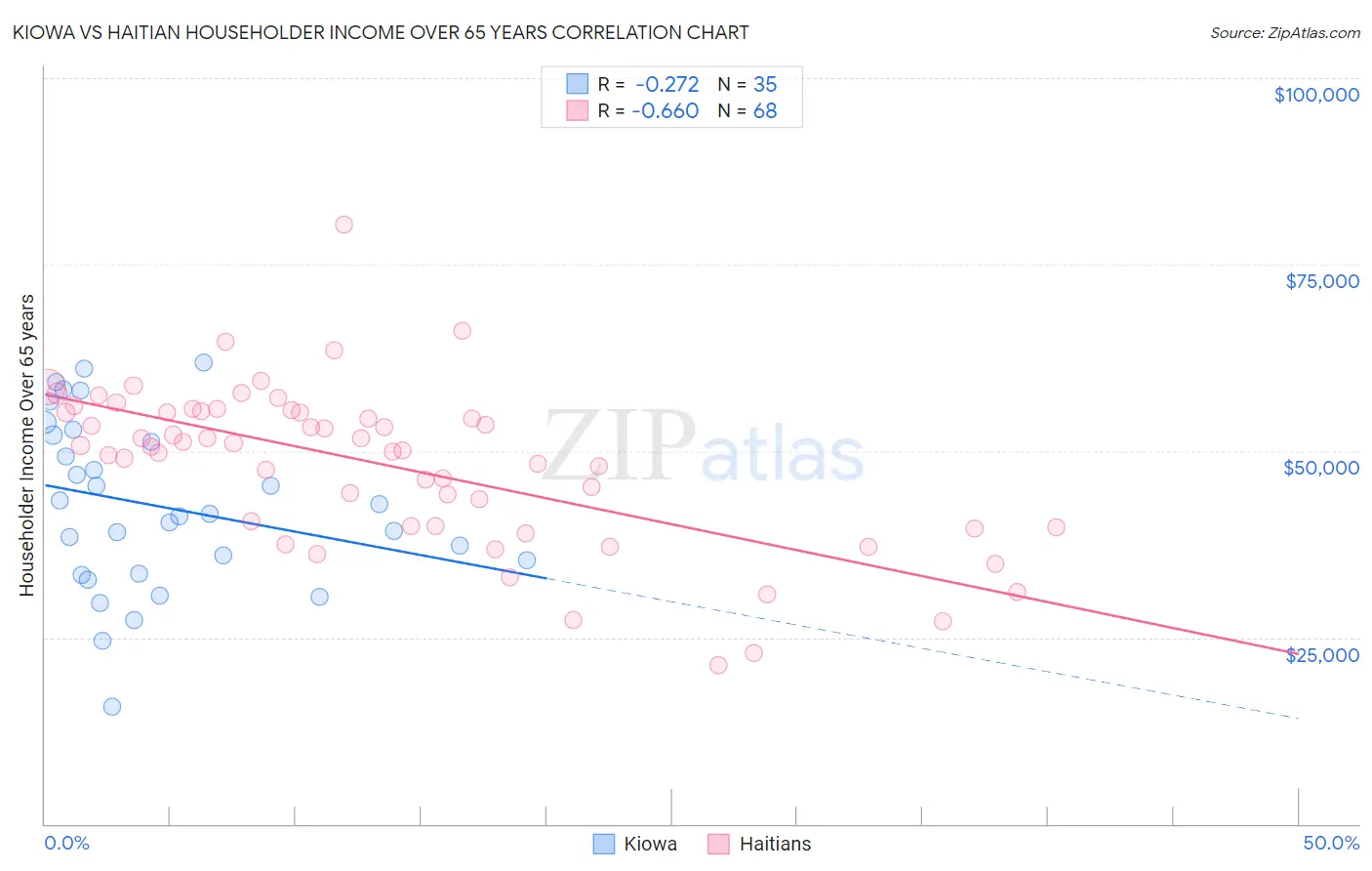 Kiowa vs Haitian Householder Income Over 65 years