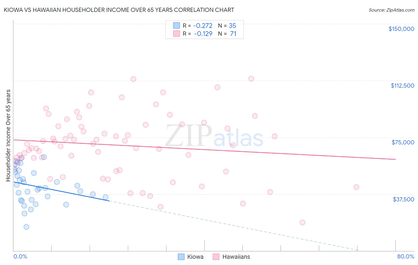 Kiowa vs Hawaiian Householder Income Over 65 years