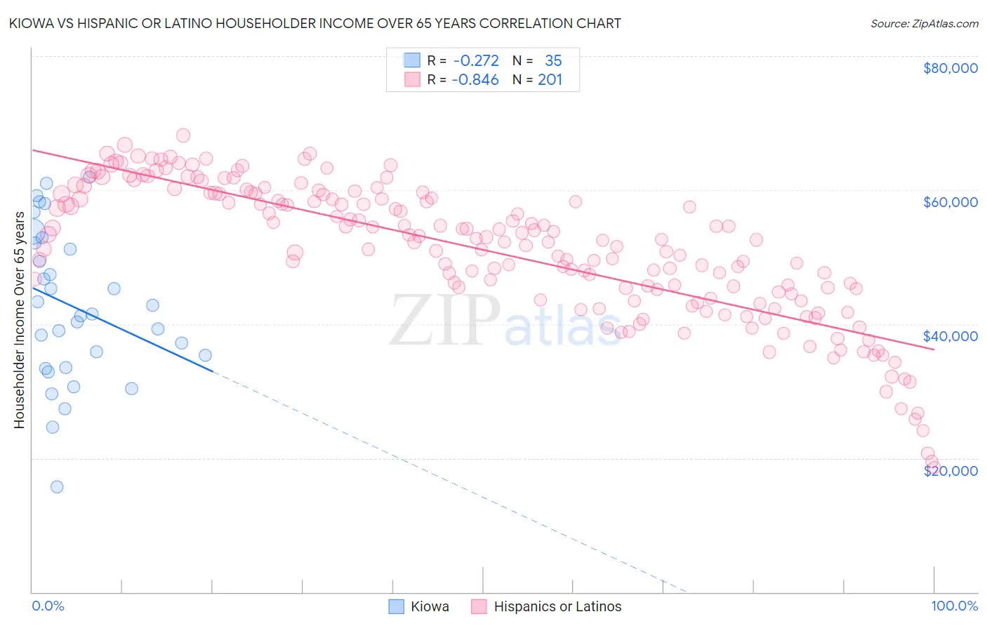 Kiowa vs Hispanic or Latino Householder Income Over 65 years