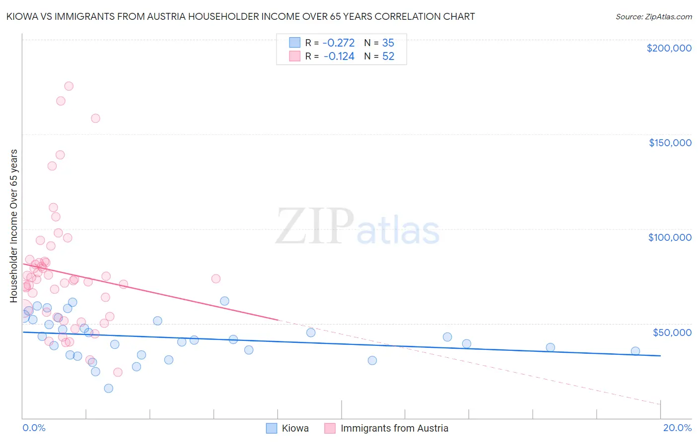 Kiowa vs Immigrants from Austria Householder Income Over 65 years