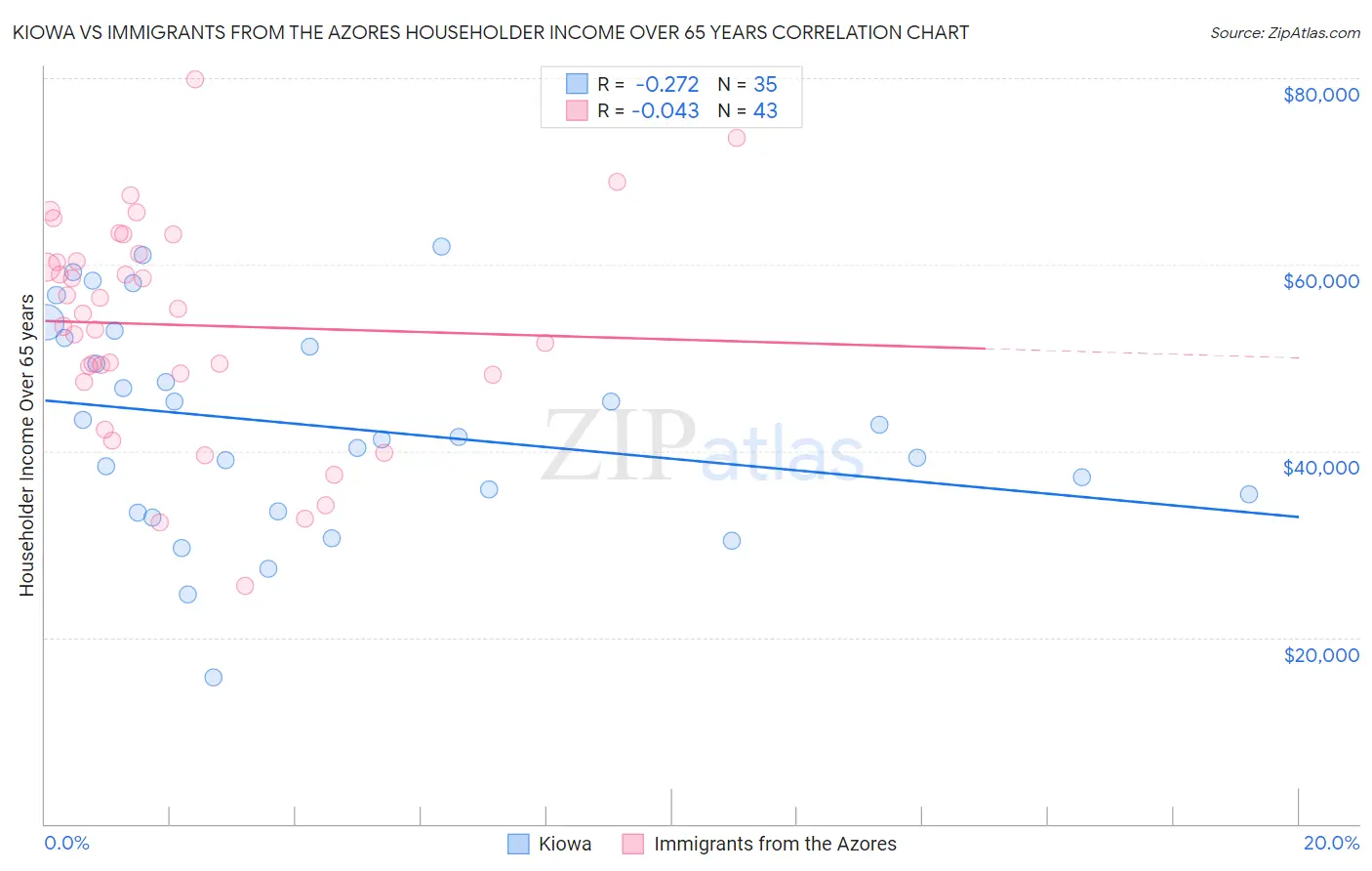 Kiowa vs Immigrants from the Azores Householder Income Over 65 years
