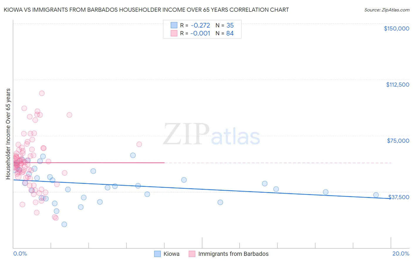 Kiowa vs Immigrants from Barbados Householder Income Over 65 years