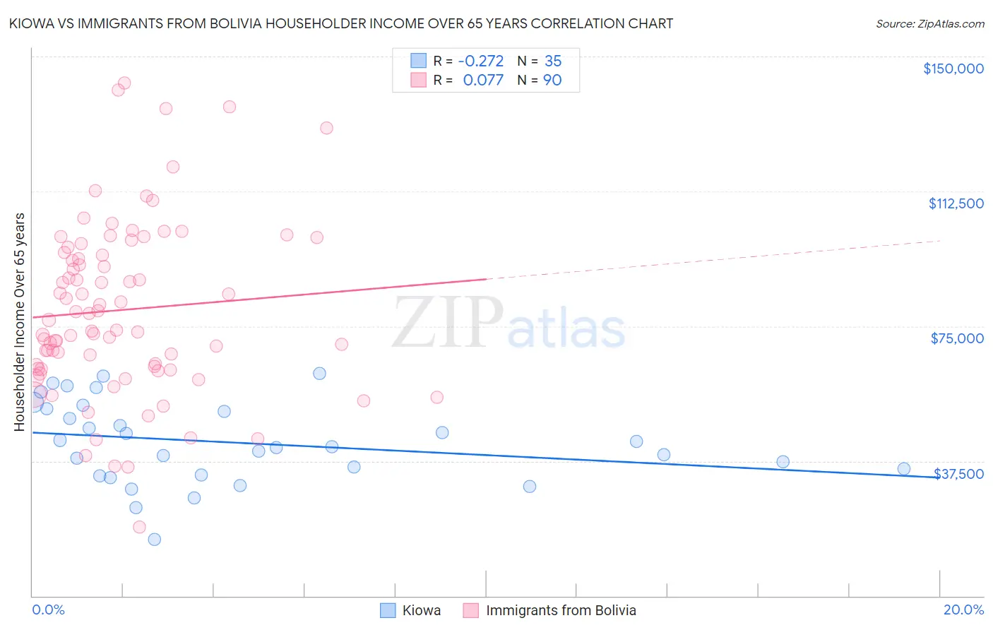 Kiowa vs Immigrants from Bolivia Householder Income Over 65 years