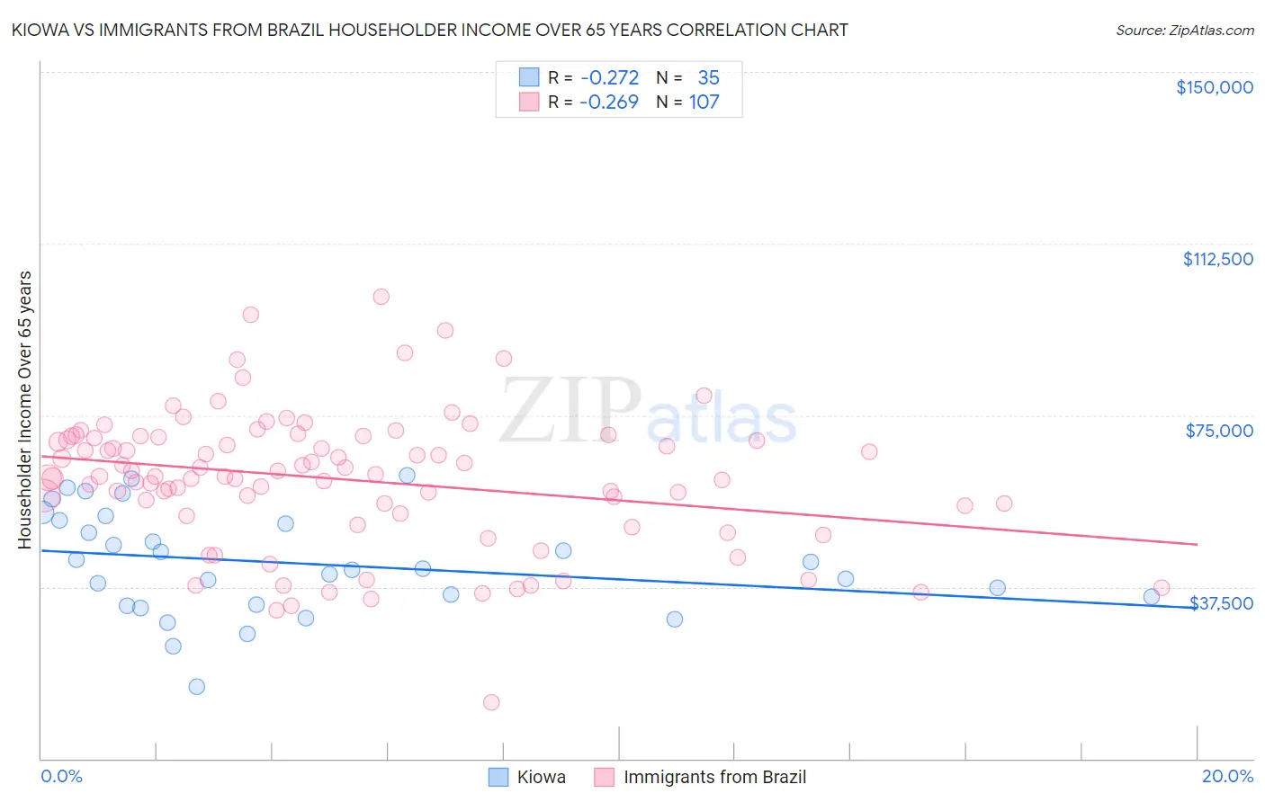 Kiowa vs Immigrants from Brazil Householder Income Over 65 years