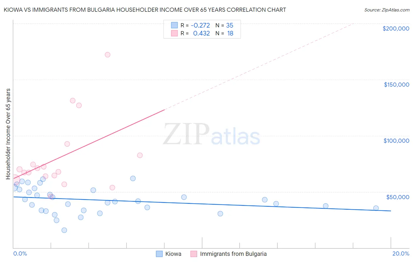 Kiowa vs Immigrants from Bulgaria Householder Income Over 65 years