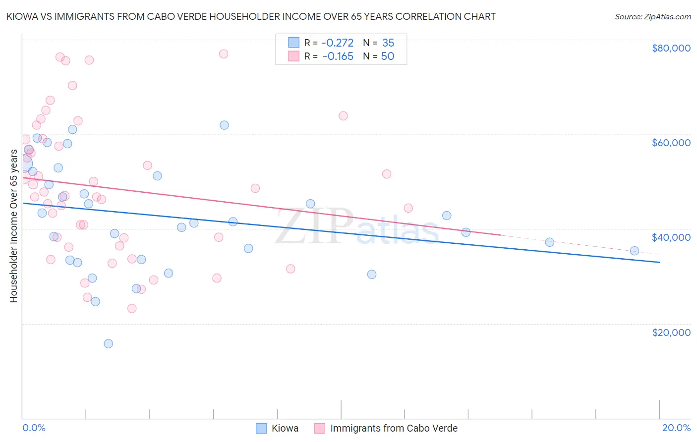 Kiowa vs Immigrants from Cabo Verde Householder Income Over 65 years