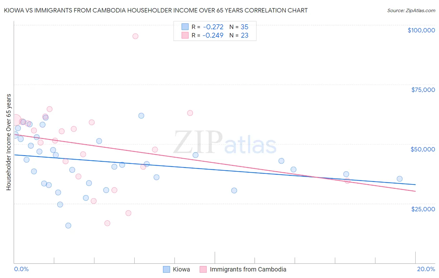 Kiowa vs Immigrants from Cambodia Householder Income Over 65 years