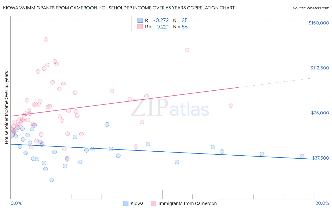 Kiowa vs Immigrants from Cameroon Householder Income Over 65 years