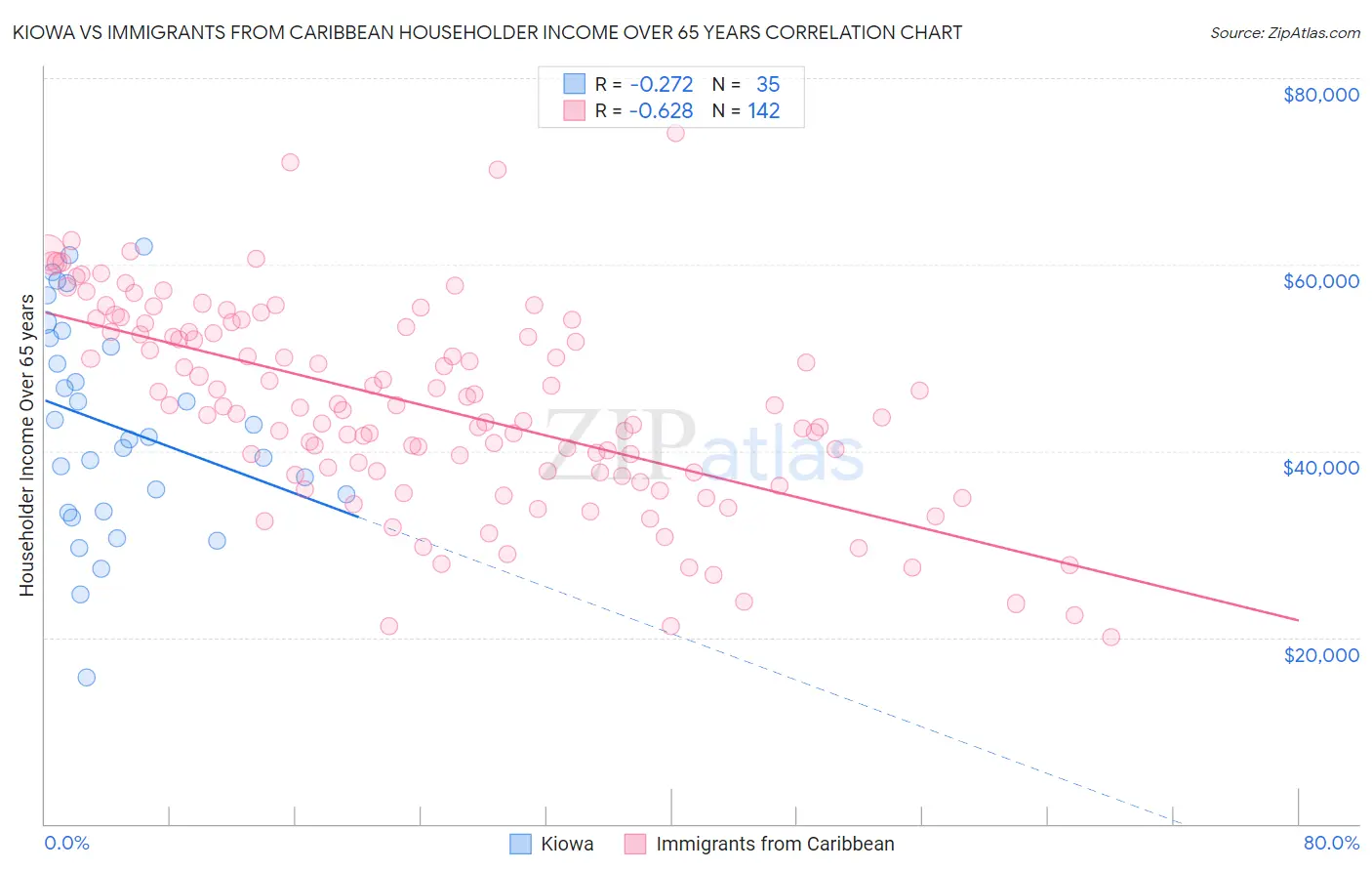 Kiowa vs Immigrants from Caribbean Householder Income Over 65 years