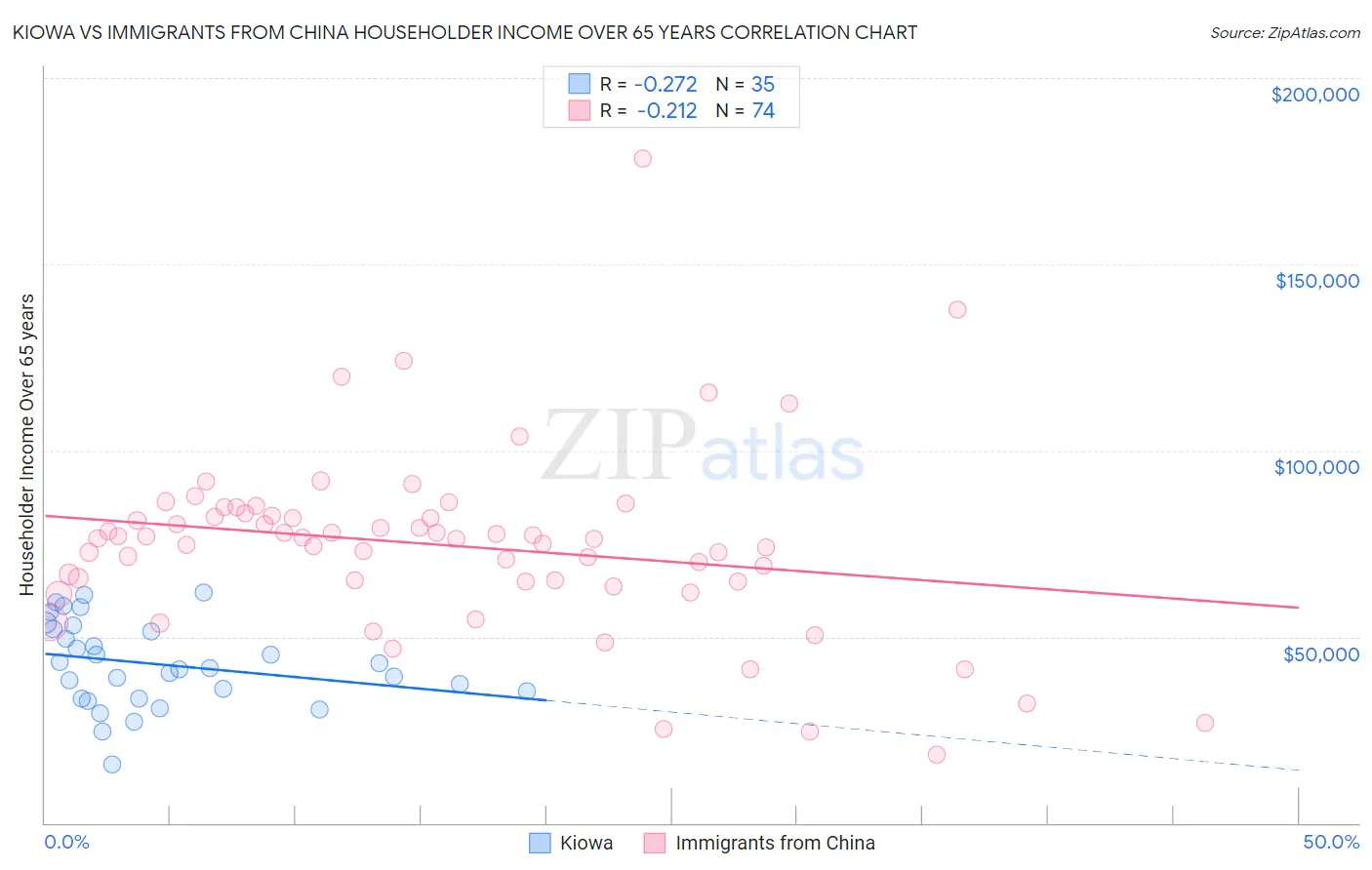Kiowa vs Immigrants from China Householder Income Over 65 years