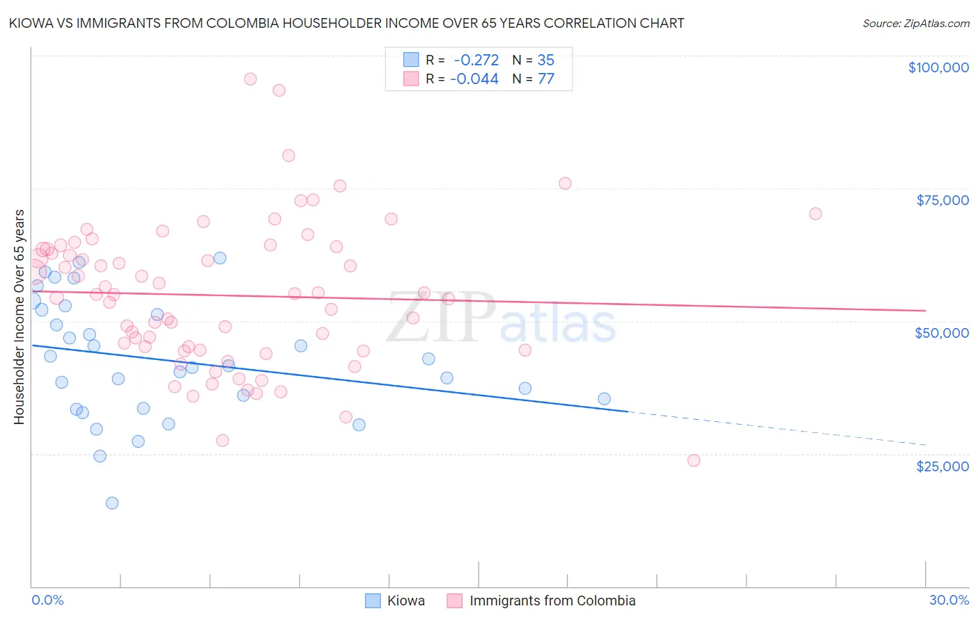 Kiowa vs Immigrants from Colombia Householder Income Over 65 years