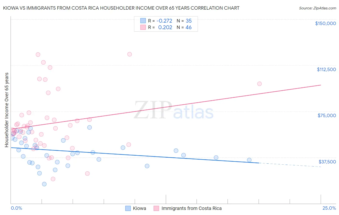 Kiowa vs Immigrants from Costa Rica Householder Income Over 65 years