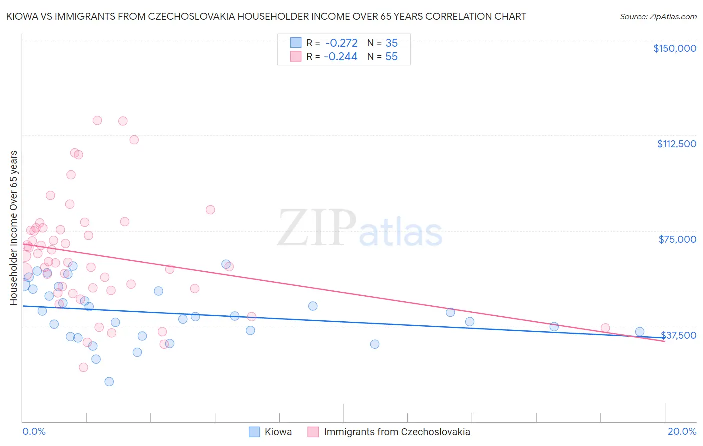 Kiowa vs Immigrants from Czechoslovakia Householder Income Over 65 years