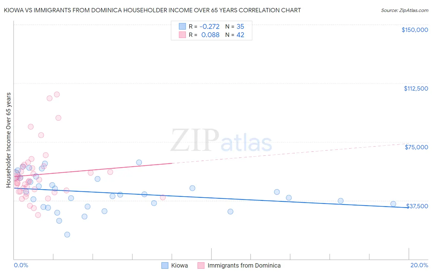 Kiowa vs Immigrants from Dominica Householder Income Over 65 years