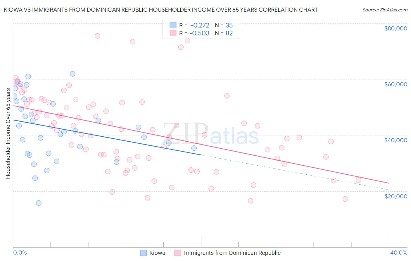 Kiowa vs Immigrants from Dominican Republic Householder Income Over 65 years