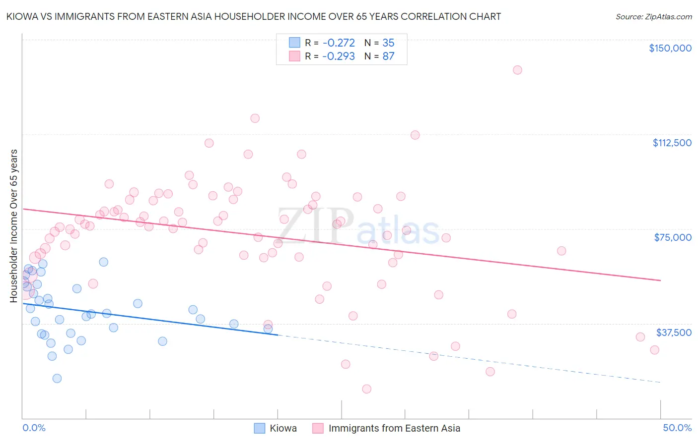 Kiowa vs Immigrants from Eastern Asia Householder Income Over 65 years