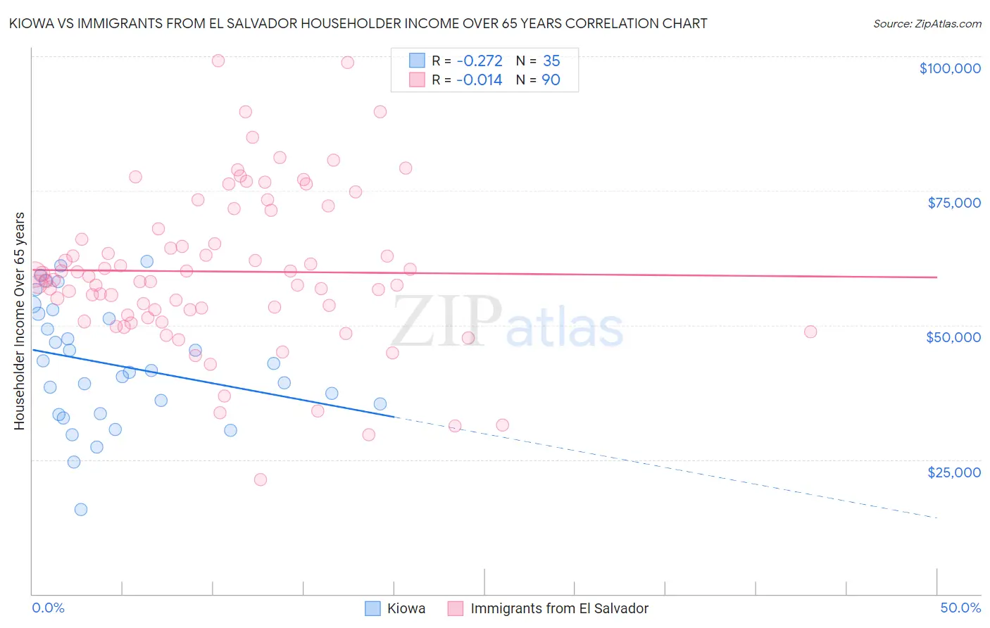 Kiowa vs Immigrants from El Salvador Householder Income Over 65 years