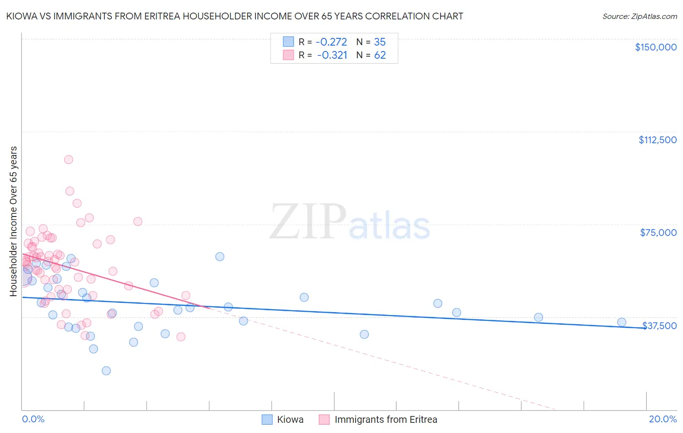 Kiowa vs Immigrants from Eritrea Householder Income Over 65 years