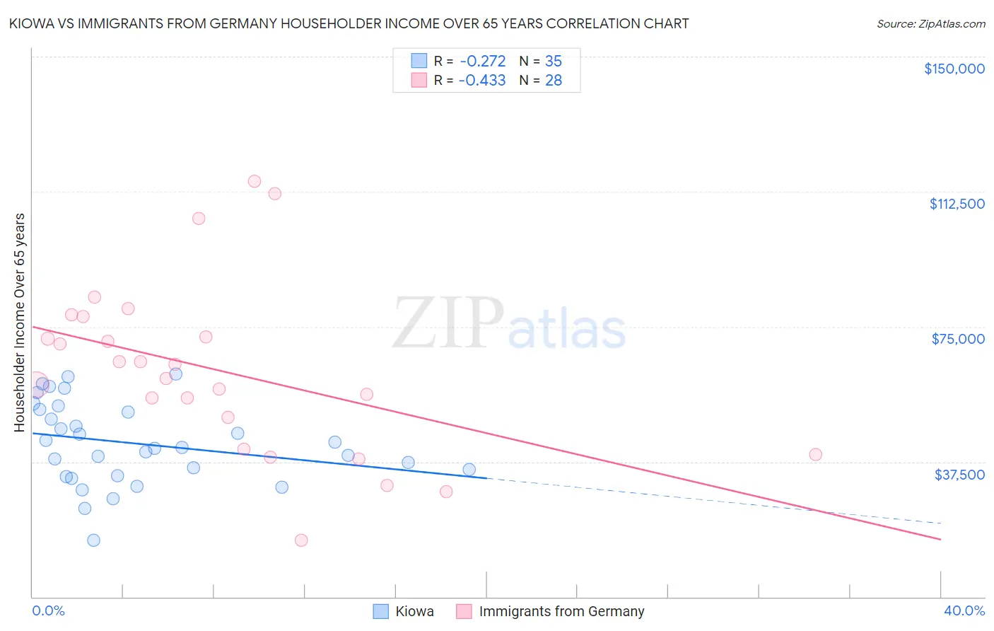Kiowa vs Immigrants from Germany Householder Income Over 65 years