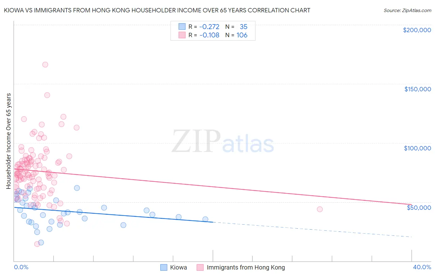 Kiowa vs Immigrants from Hong Kong Householder Income Over 65 years