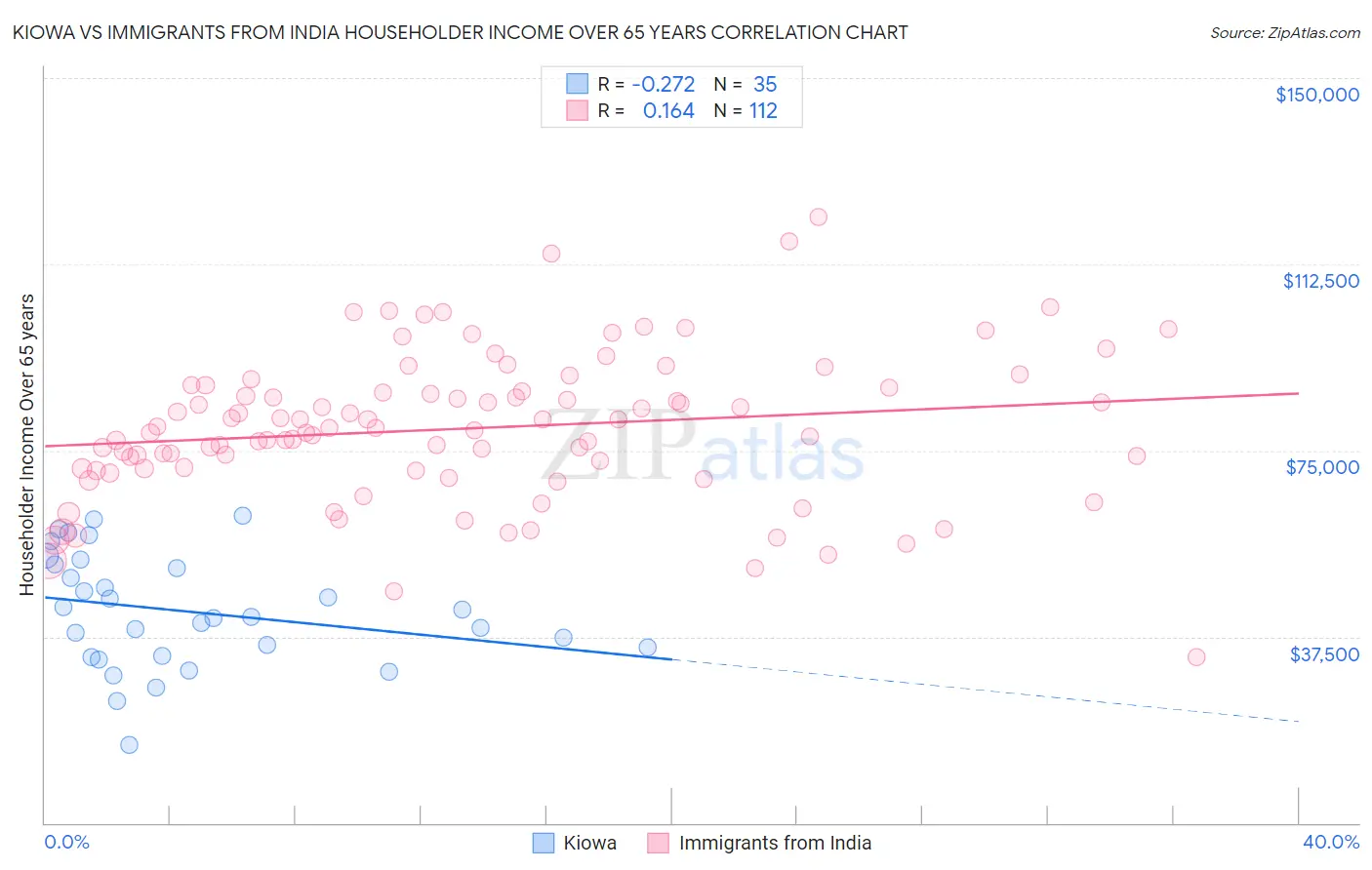 Kiowa vs Immigrants from India Householder Income Over 65 years