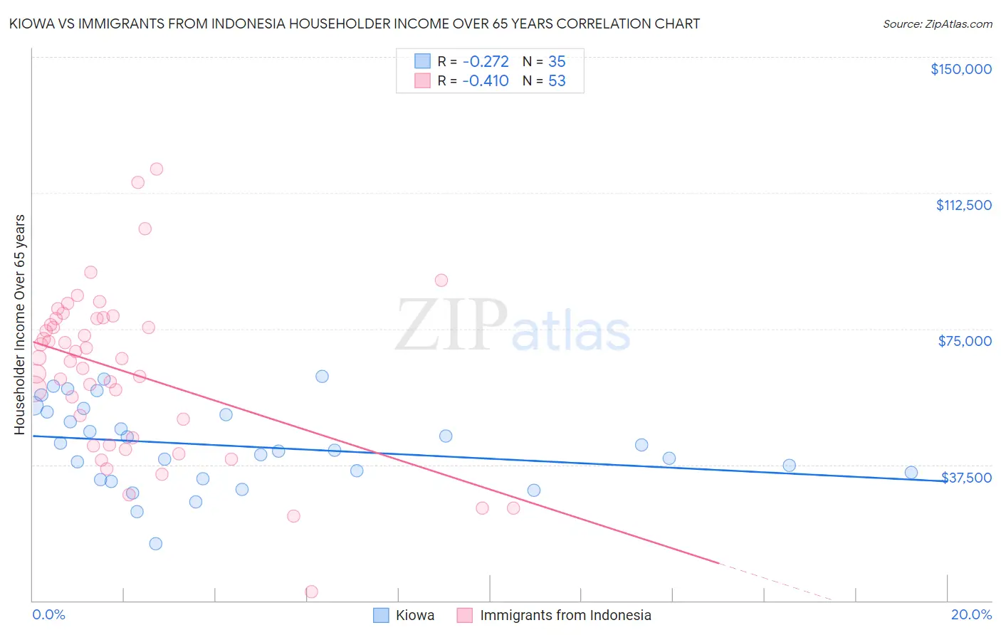 Kiowa vs Immigrants from Indonesia Householder Income Over 65 years