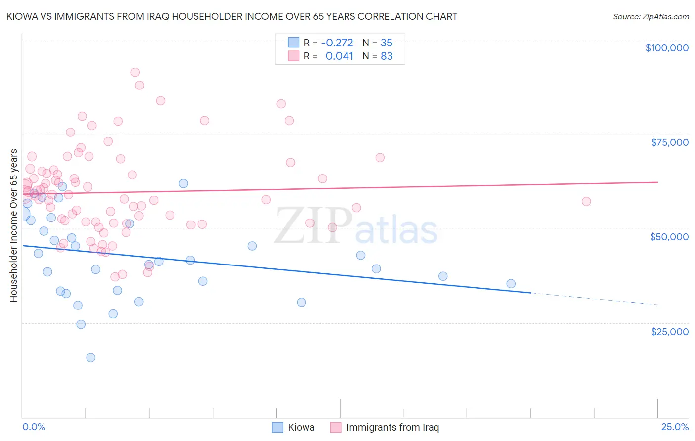 Kiowa vs Immigrants from Iraq Householder Income Over 65 years