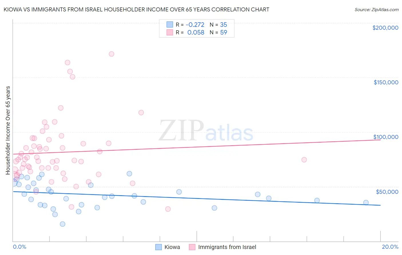 Kiowa vs Immigrants from Israel Householder Income Over 65 years