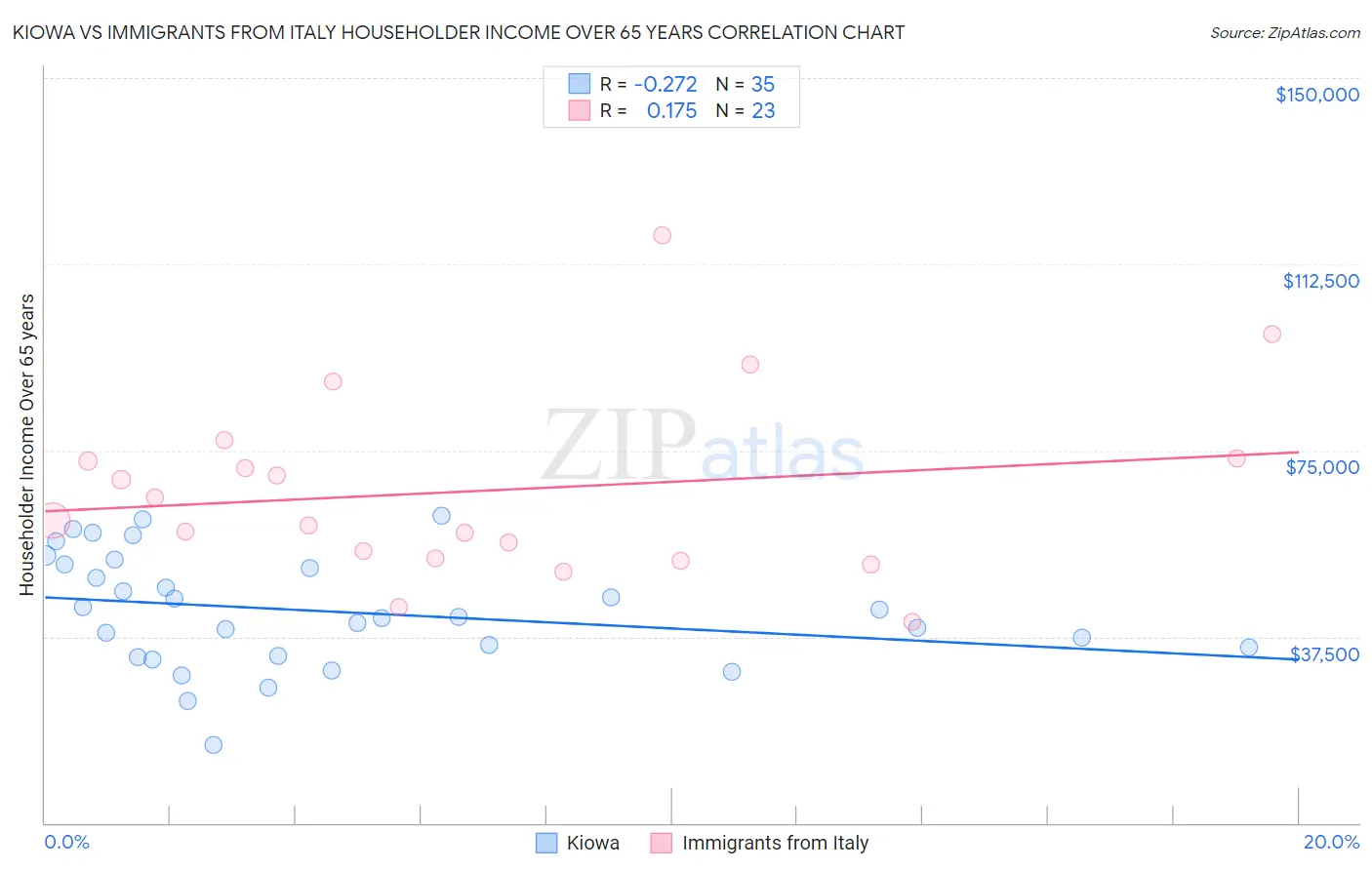 Kiowa vs Immigrants from Italy Householder Income Over 65 years