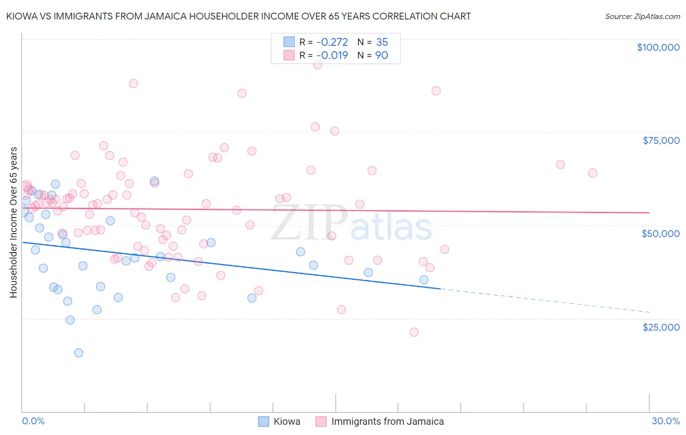 Kiowa vs Immigrants from Jamaica Householder Income Over 65 years