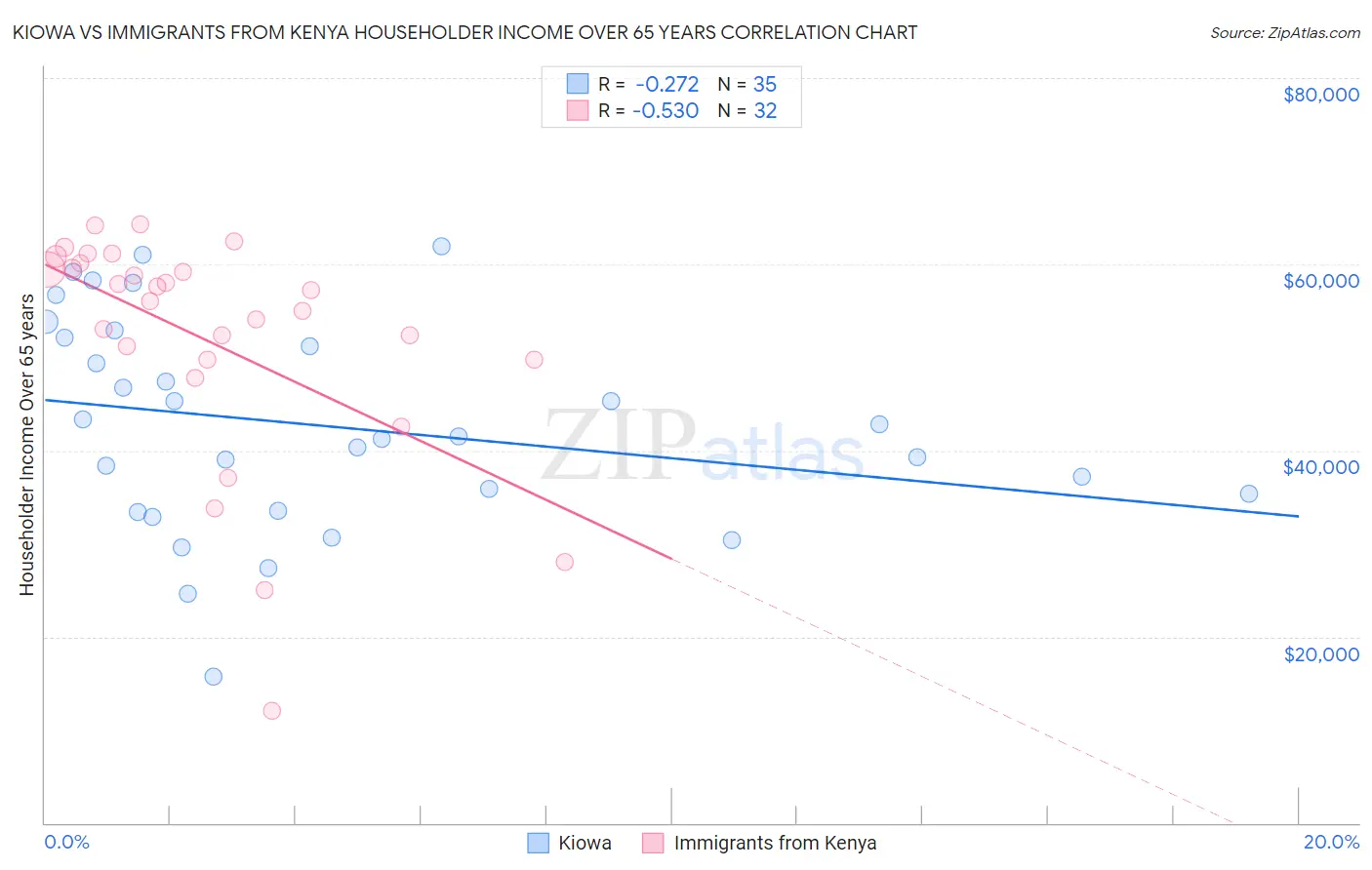 Kiowa vs Immigrants from Kenya Householder Income Over 65 years