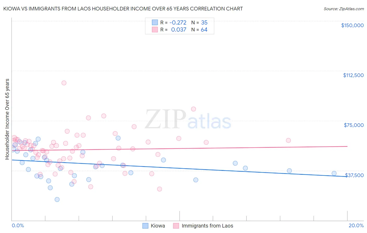 Kiowa vs Immigrants from Laos Householder Income Over 65 years