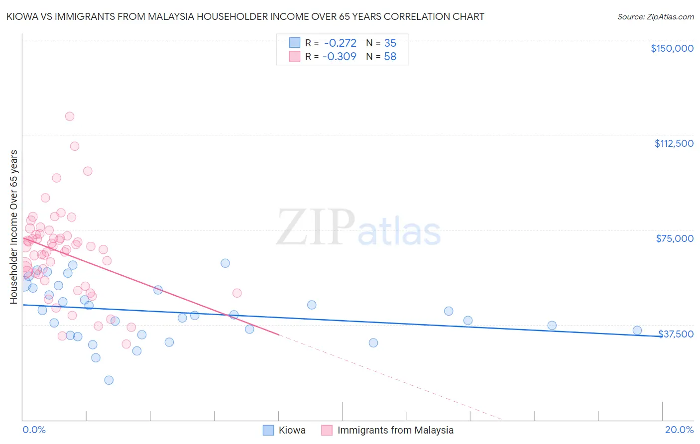 Kiowa vs Immigrants from Malaysia Householder Income Over 65 years