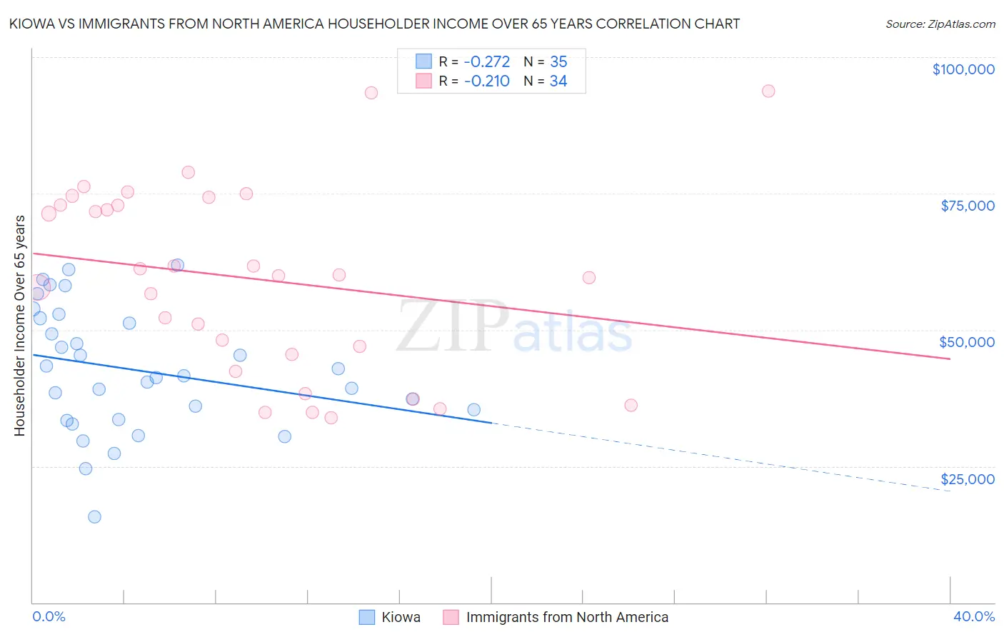 Kiowa vs Immigrants from North America Householder Income Over 65 years