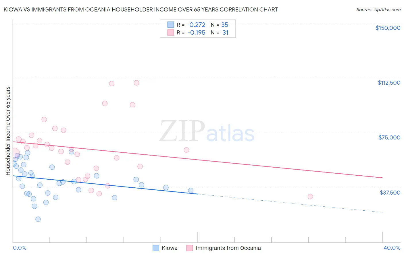Kiowa vs Immigrants from Oceania Householder Income Over 65 years