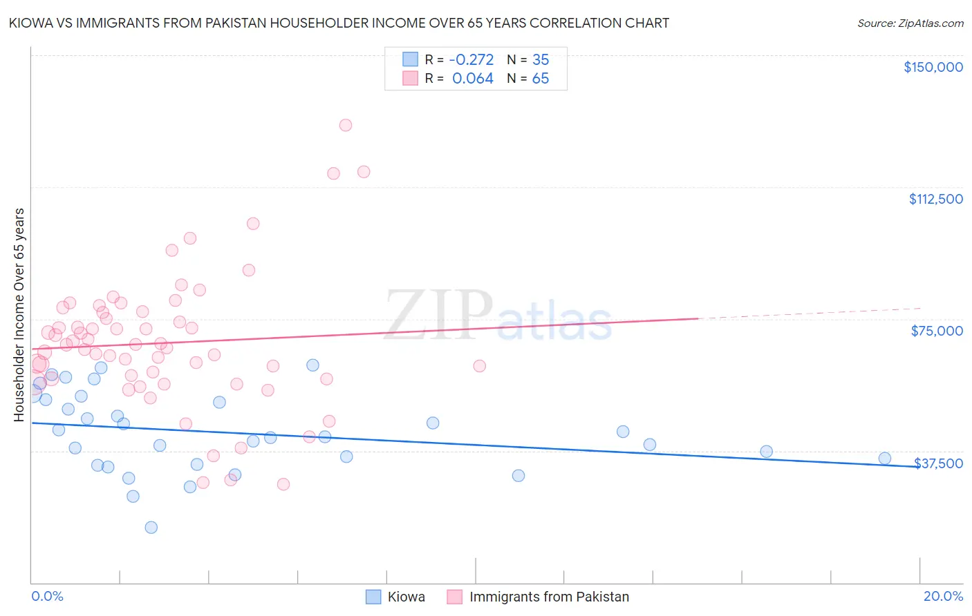 Kiowa vs Immigrants from Pakistan Householder Income Over 65 years