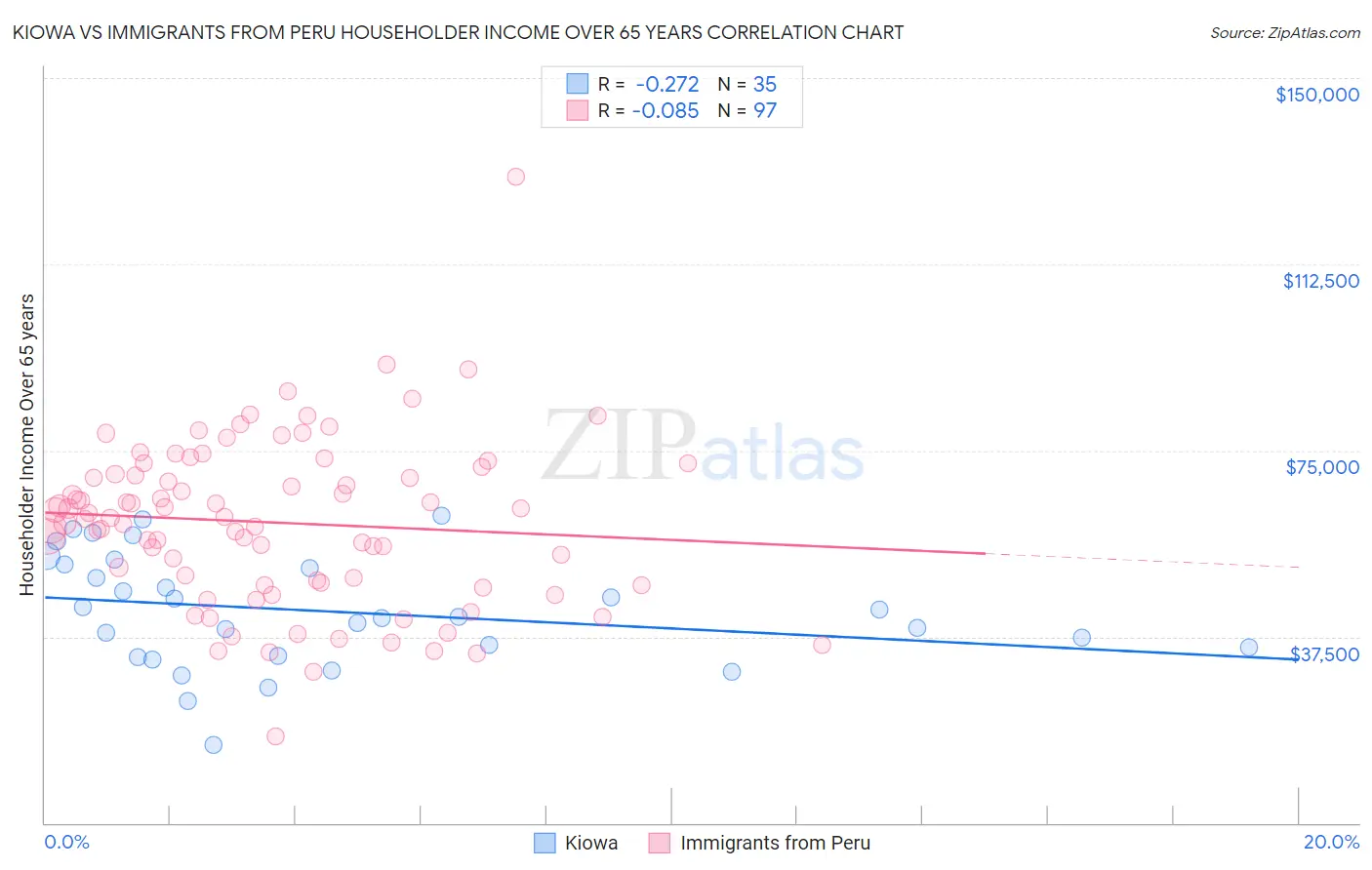 Kiowa vs Immigrants from Peru Householder Income Over 65 years