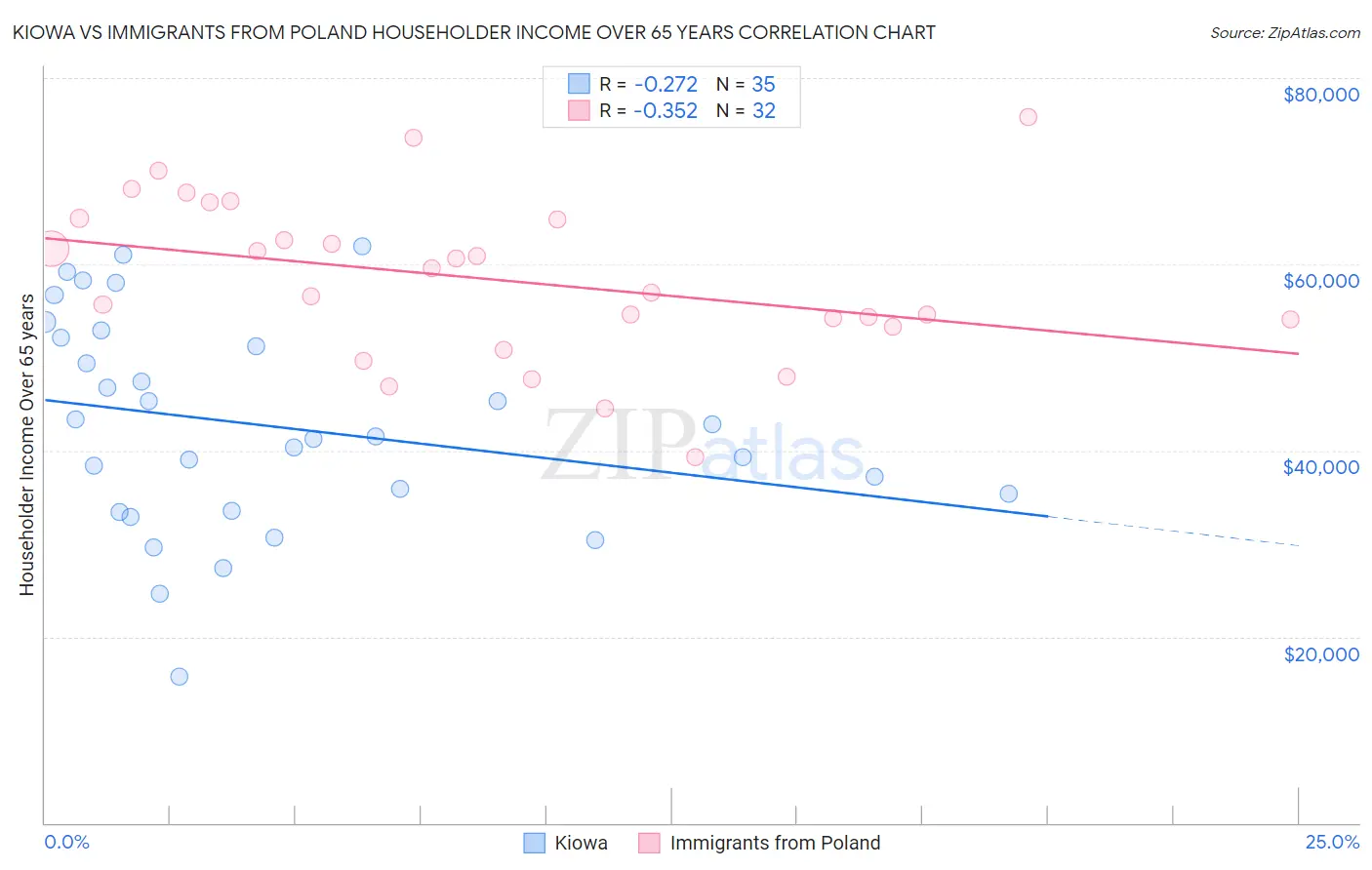 Kiowa vs Immigrants from Poland Householder Income Over 65 years