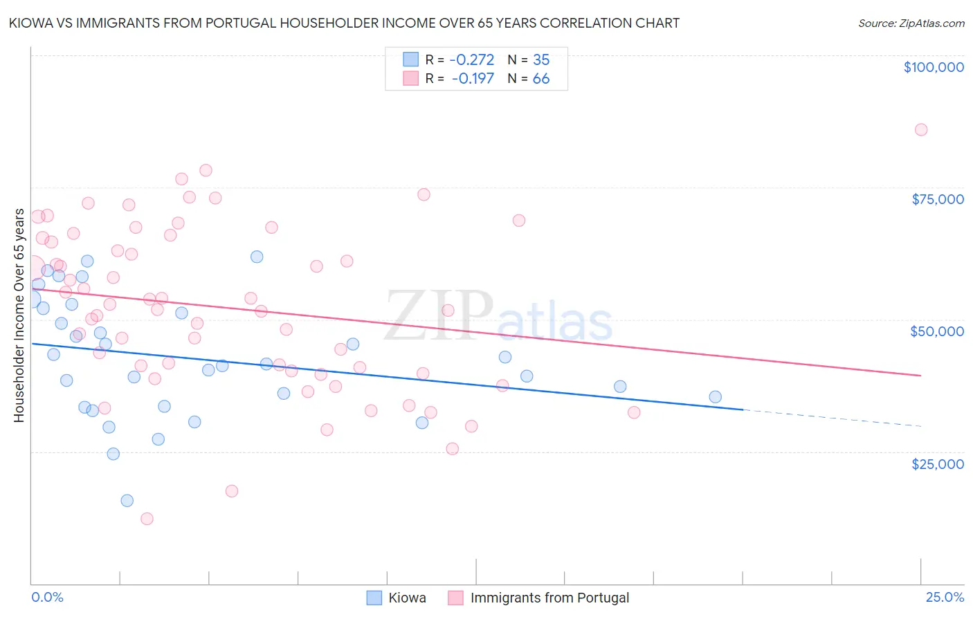 Kiowa vs Immigrants from Portugal Householder Income Over 65 years