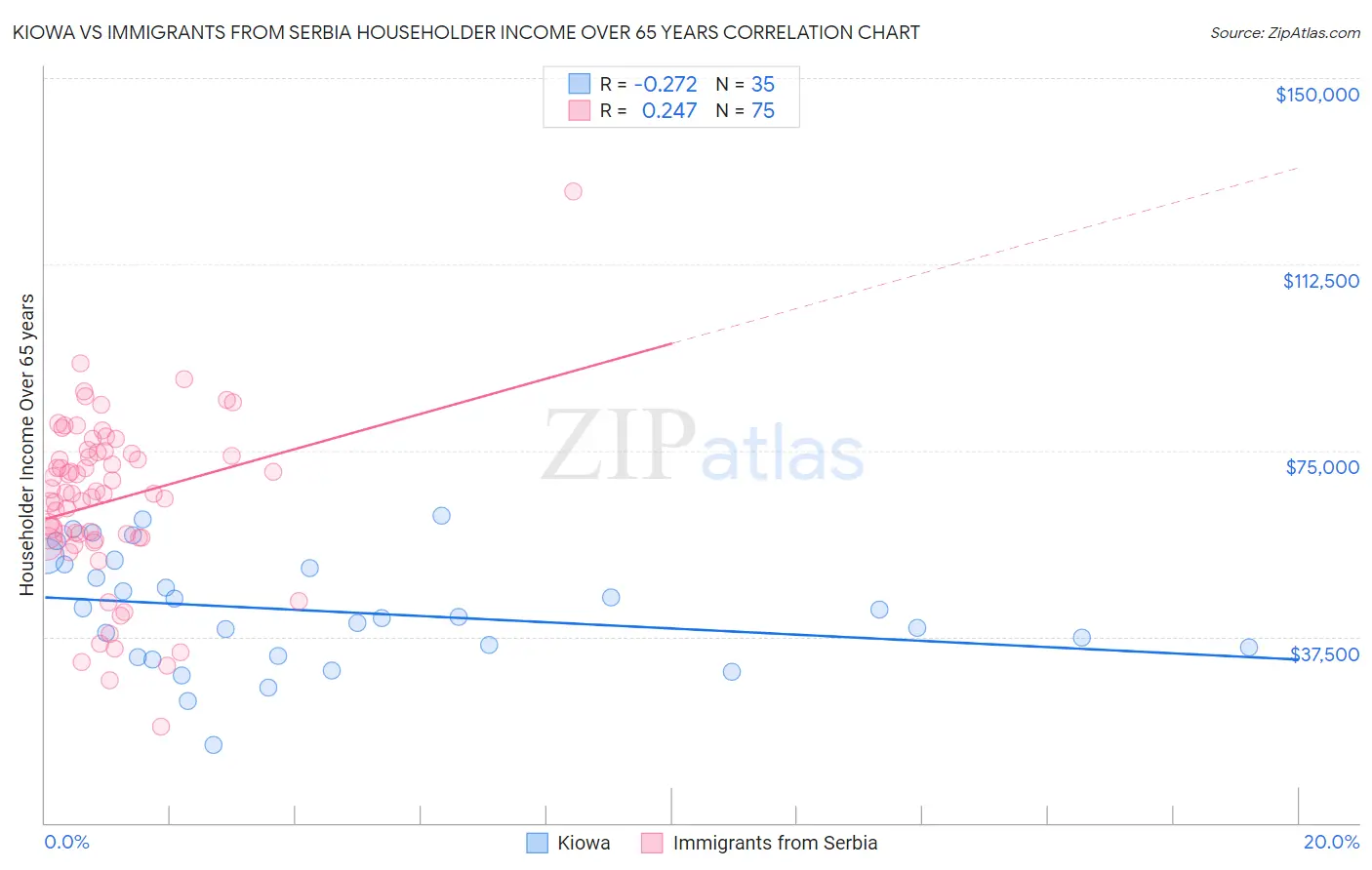 Kiowa vs Immigrants from Serbia Householder Income Over 65 years