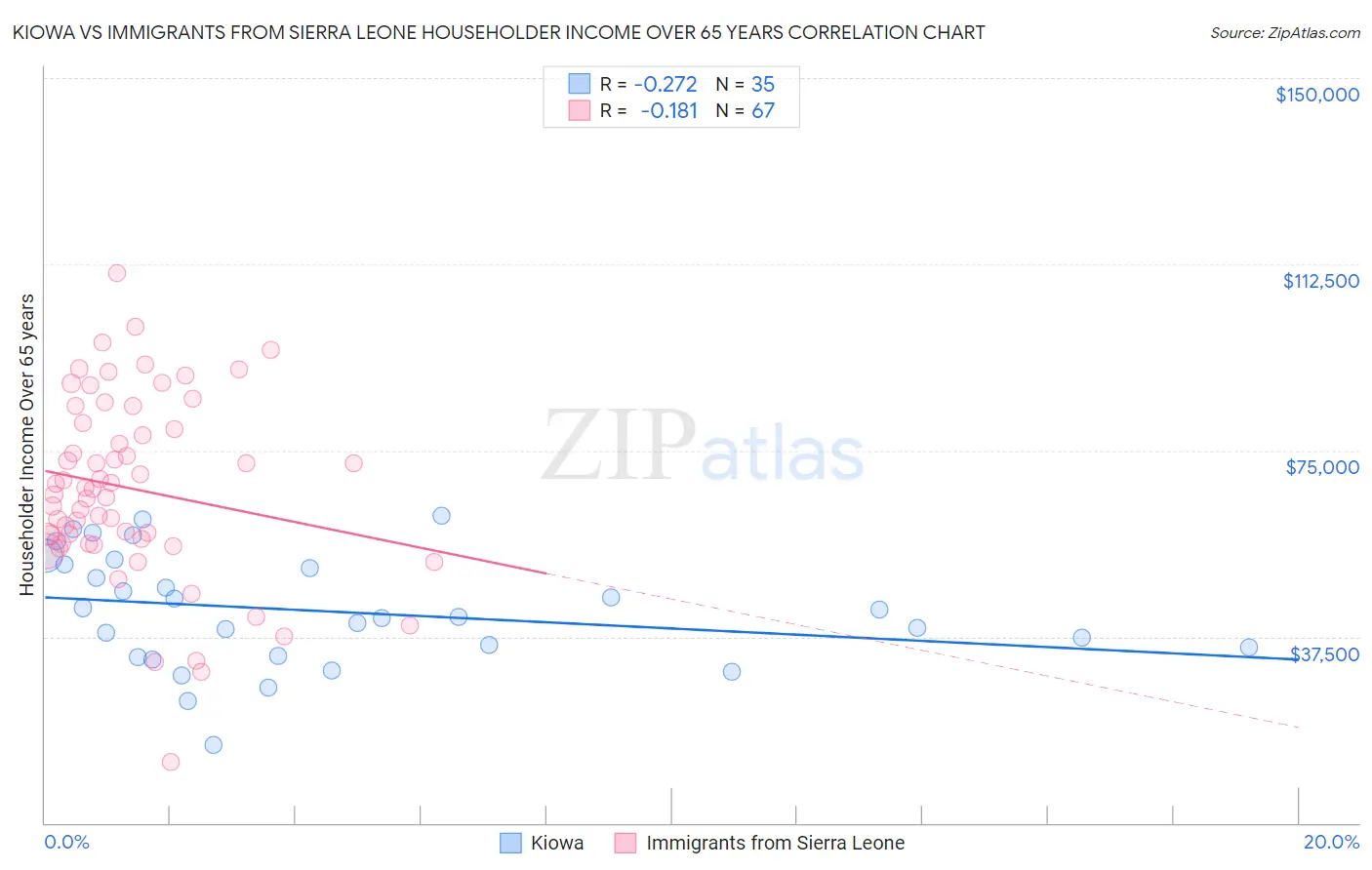 Kiowa vs Immigrants from Sierra Leone Householder Income Over 65 years