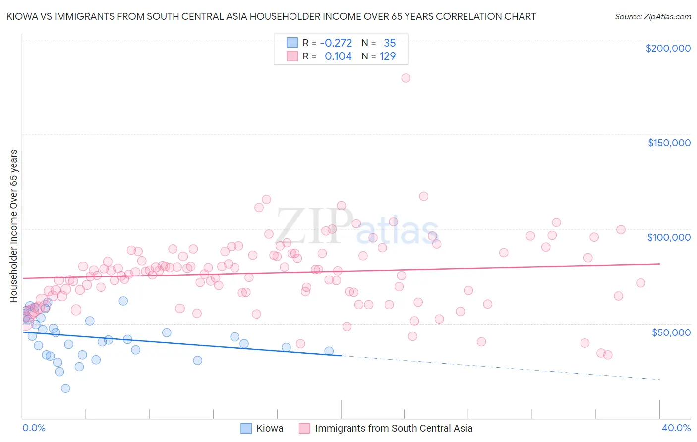 Kiowa vs Immigrants from South Central Asia Householder Income Over 65 years