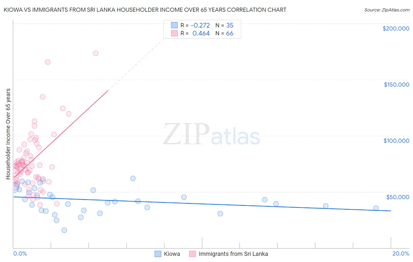 Kiowa vs Immigrants from Sri Lanka Householder Income Over 65 years