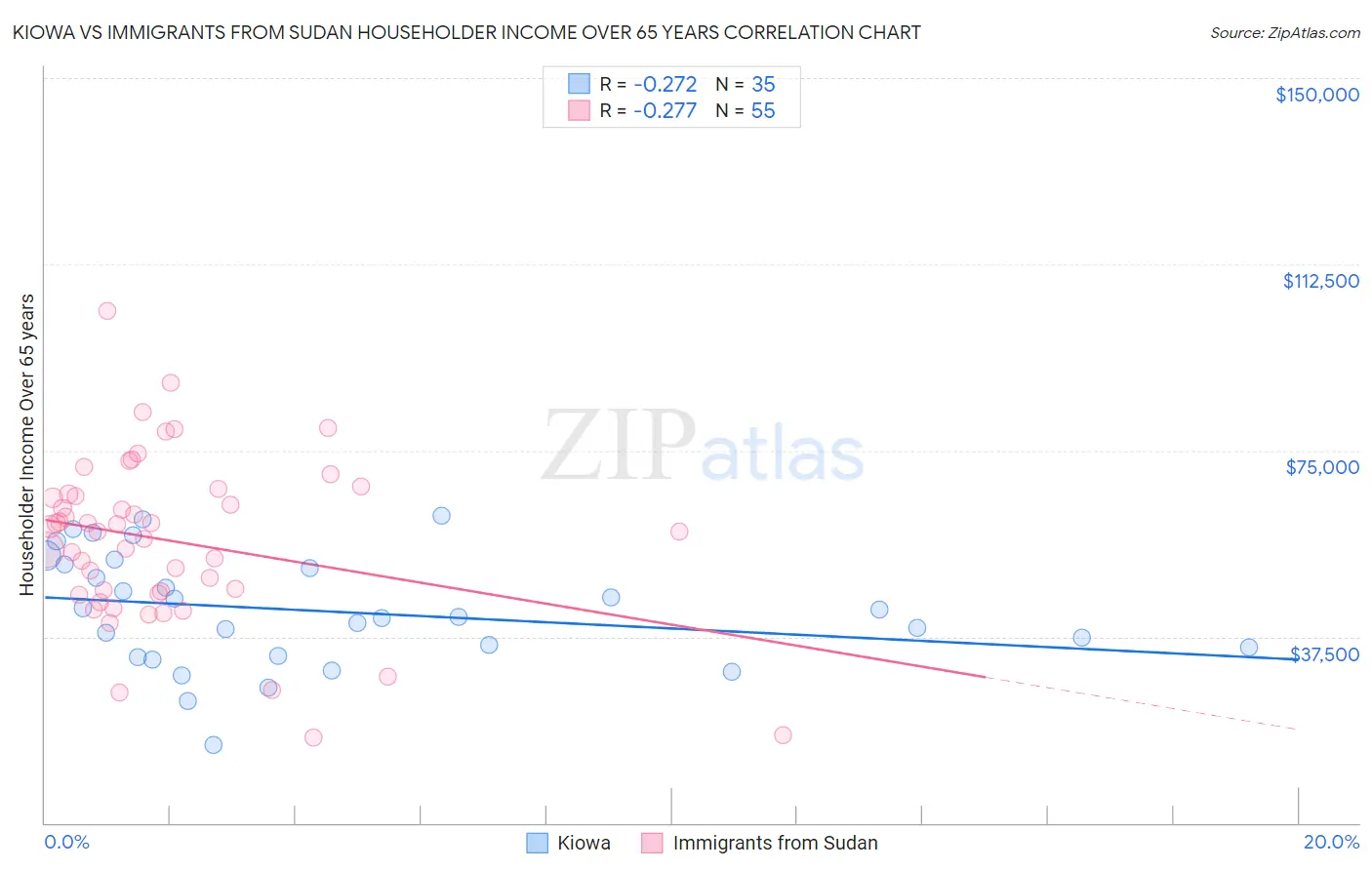 Kiowa vs Immigrants from Sudan Householder Income Over 65 years