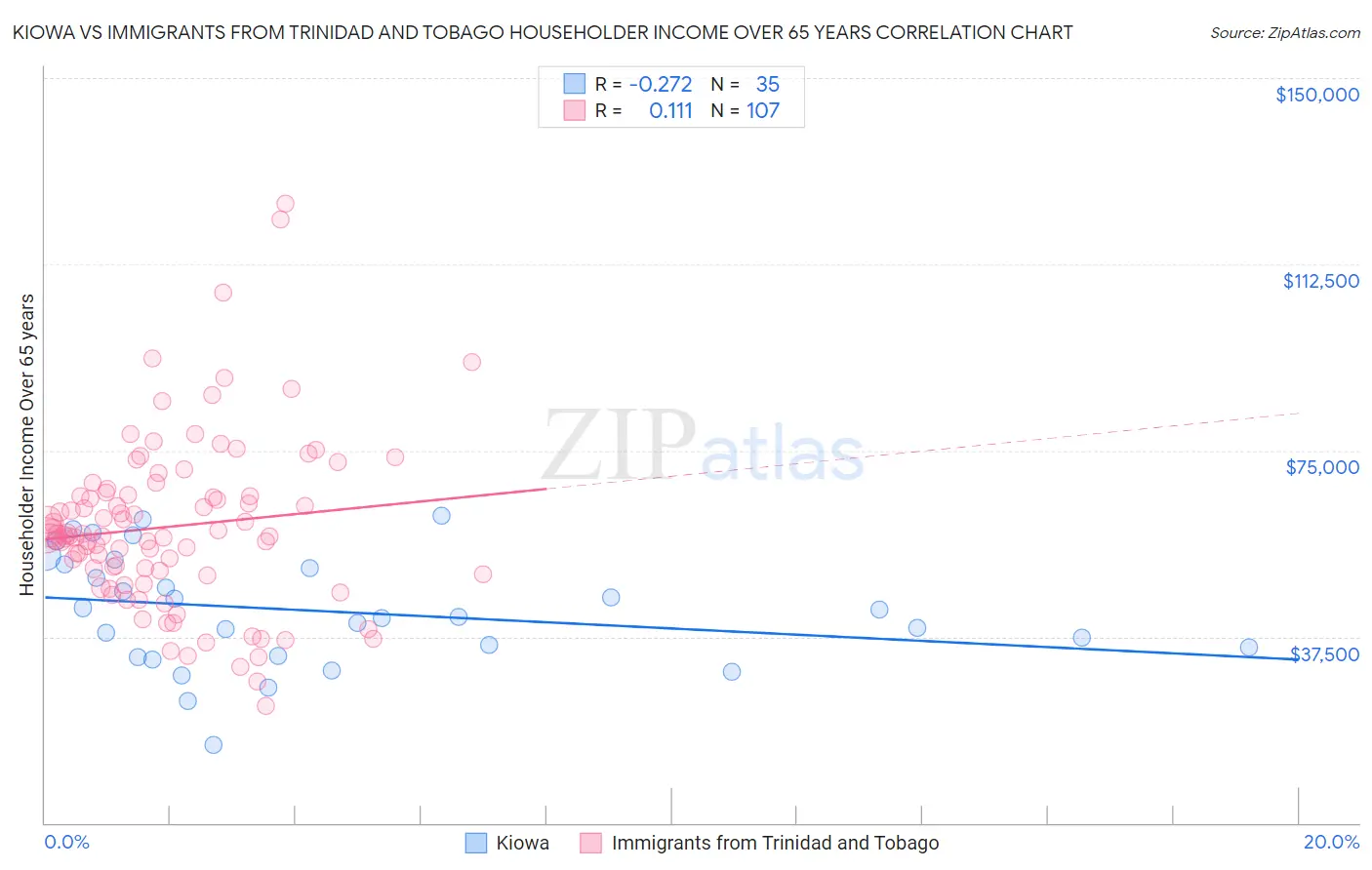 Kiowa vs Immigrants from Trinidad and Tobago Householder Income Over 65 years