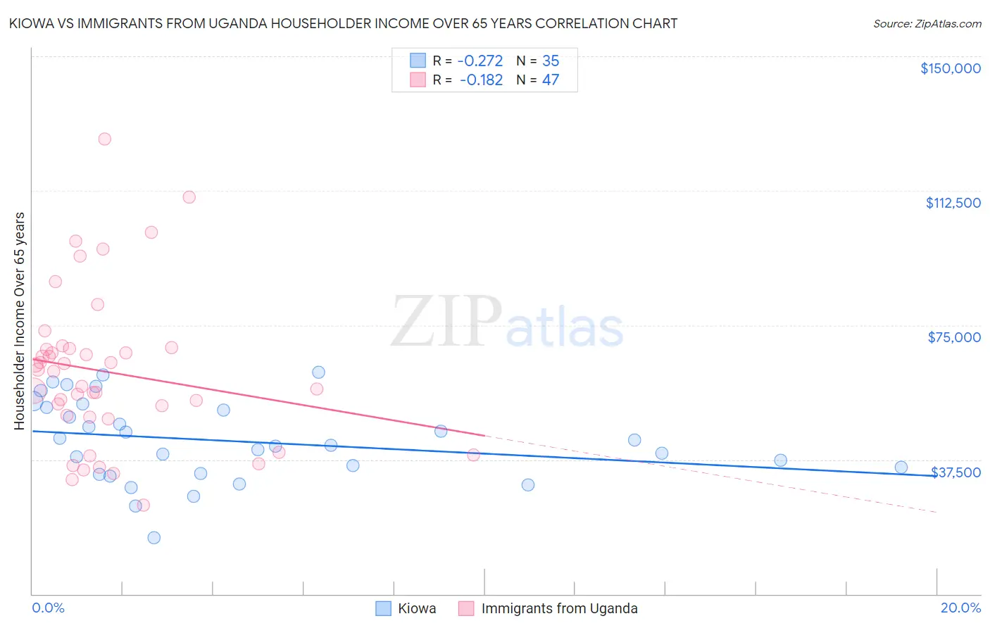 Kiowa vs Immigrants from Uganda Householder Income Over 65 years